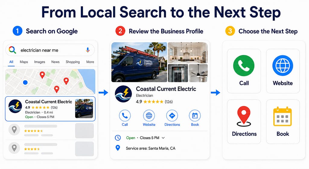 Google Business Profile Optimization: What Local Businesses Should Fix, Maintain, and Monitor Diagram showing the customer journey from local search to a Google Business Profile, website information, and a call, direction request, or appointment.