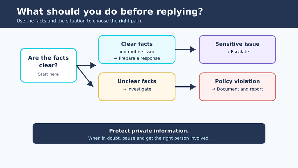 Decision path for a negative review: reply when facts are clear and routine, investigate unclear facts, escalate sensitive issues, and report policy violations.