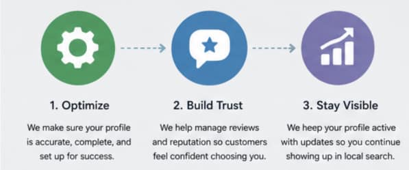 Three steps: 1. Optimize—gear icon, profile setup. 2. Build Trust—speech bubble, manage reviews. 3. Stay Visible—bar chart with arrow, keep profile updated for local search.